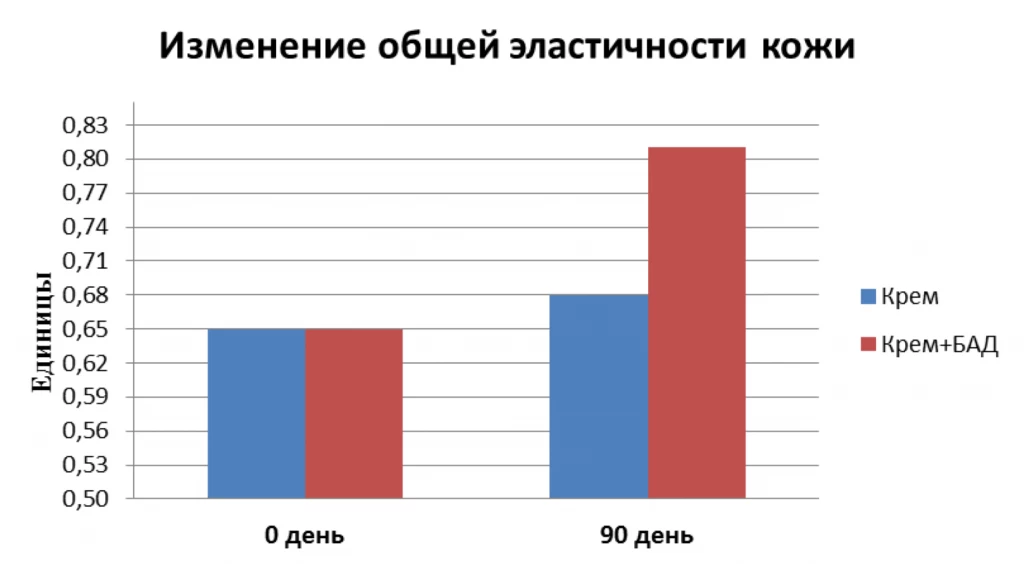 Изменение общей эластичности кожи