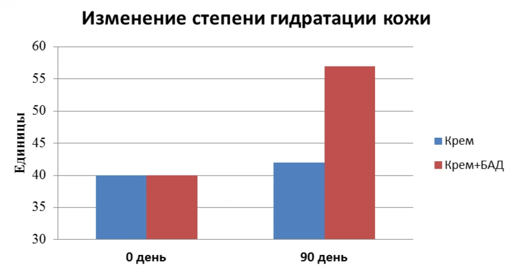 Изменение степени гидратации кожи